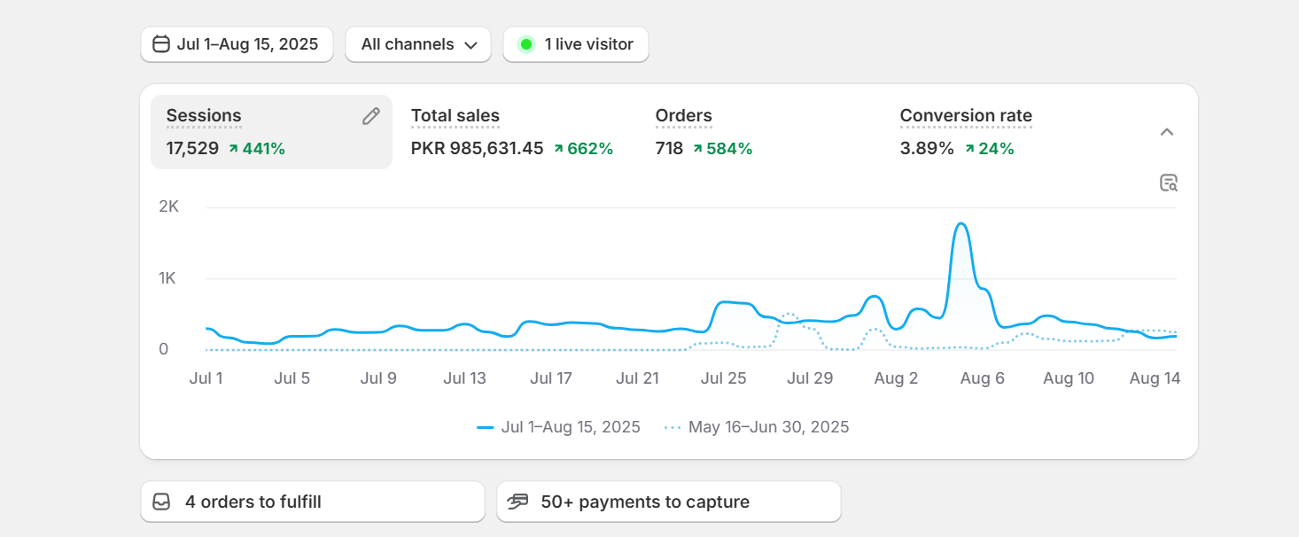 Shopify E-commerce business for sale